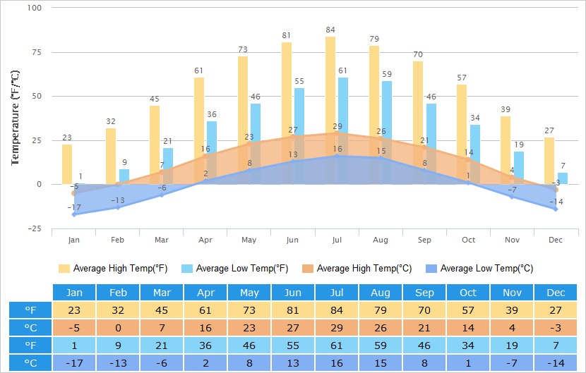 Average High/Low Temperatures Graph for Hohhot