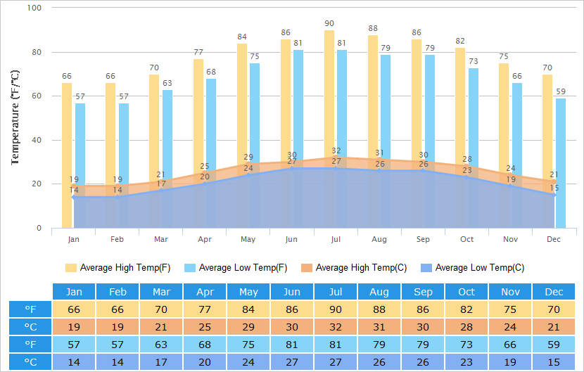 Average High/Low Temperatures Graph for Hongkong