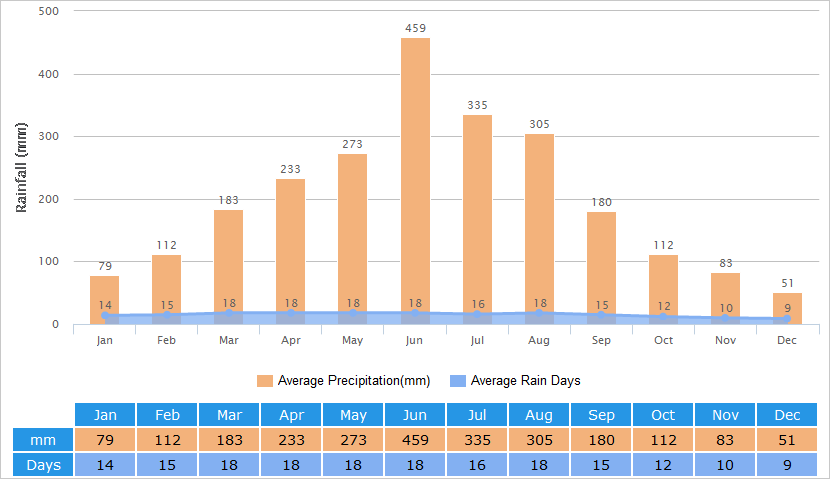 Average Rainfall Graph for Huangshan