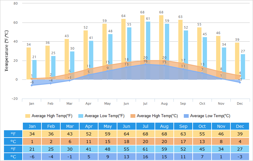 Average High/Low Temperatures Graph for Huangshan