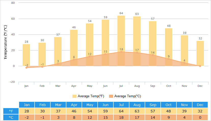 Average Temperatures Graph for Huangshan