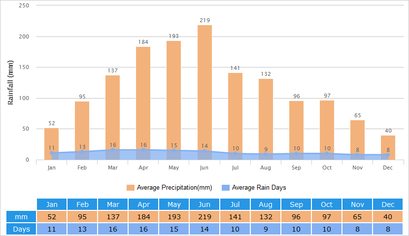 Average Rainfall Graph for Jiujiang