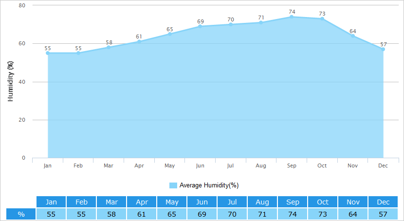 Average Humidity Graph for Jiuzhaigou