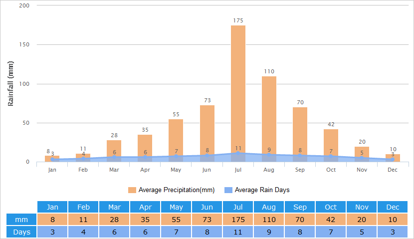 Average Rainfall Graph for Kaifeng