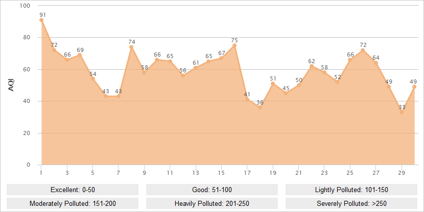 Kunming AQI Graph in April