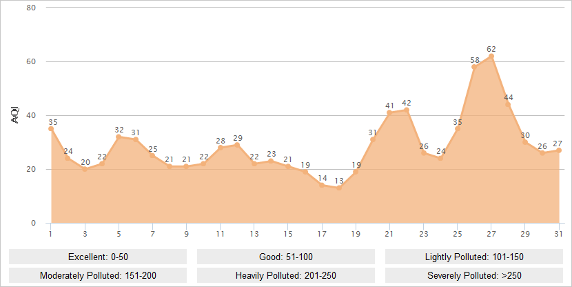 Kunming AQI Graph in August