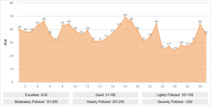 Kunming AQI Graph in May