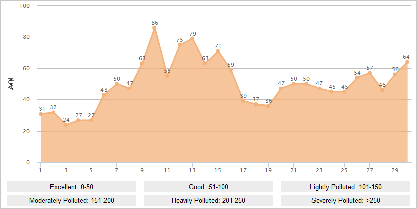 Kunming AQI Graph in November