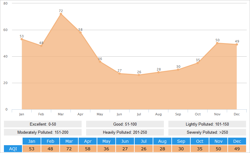 Average AQI(Air Quality Index) Graph for Kunming