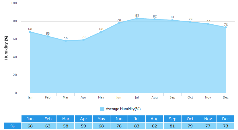 Average Humidity Graph for Kunming