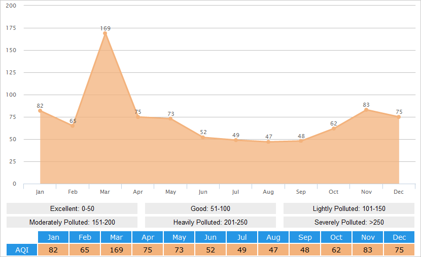 Average AQI(Air Quality Index) Graph for Lanzhou