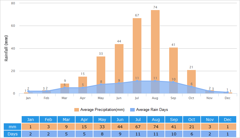 Average Rainfall Graph for Lanzhou