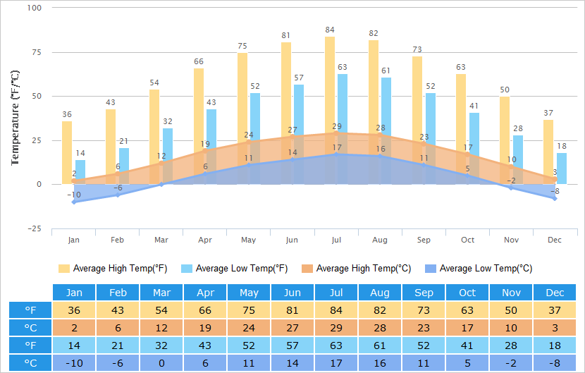 Average High/Low Temperatures Graph for Lanzhou