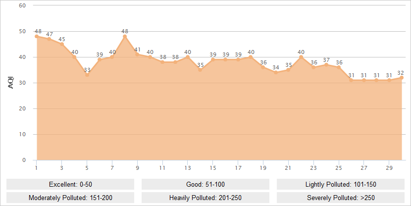 Lhasa AQI Graph in April