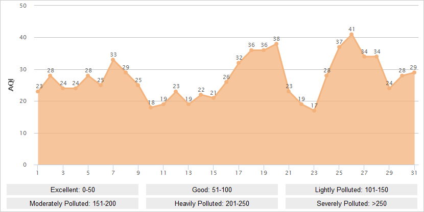 Lhasa AQI Graph in August