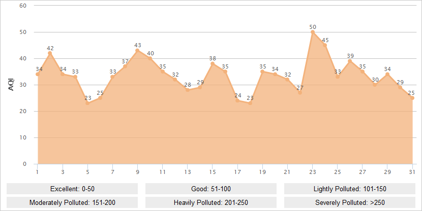 Lhasa AQI Graph in January