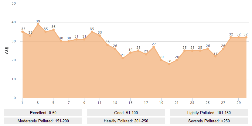 Lhasa AQI Graph in June