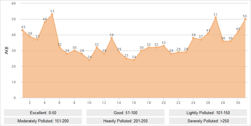 Lhasa AQI Graph in March