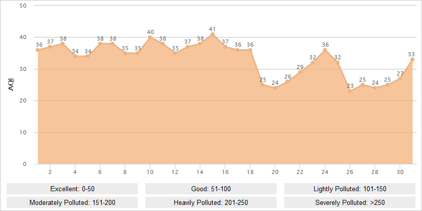 Lhasa AQI Graph in May