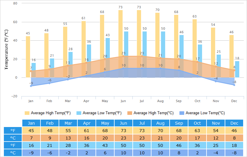 Average High/Low Temperatures Graph for Lhasa