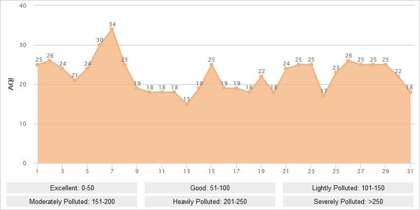 Lijiang AQI Graph in August