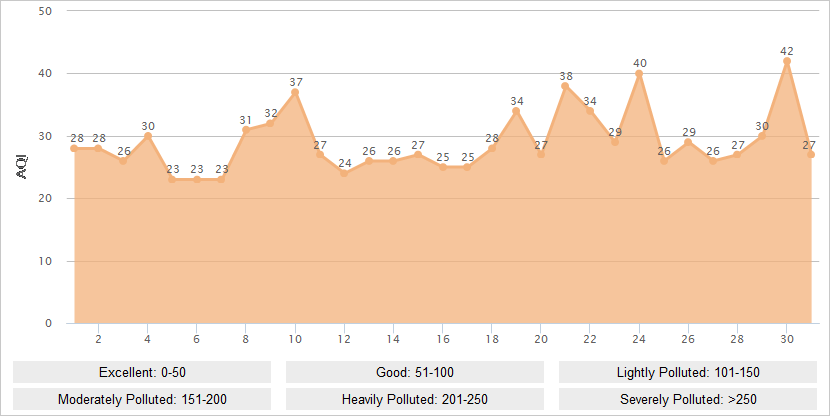 Lijiang AQI Graph in December