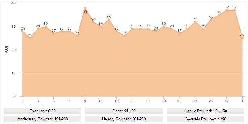 Lijiang AQI Graph in February