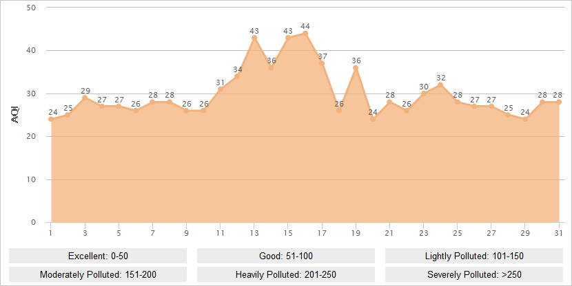 Lijiang AQI Graph in January