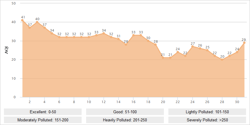 Lijiang AQI Graph in May