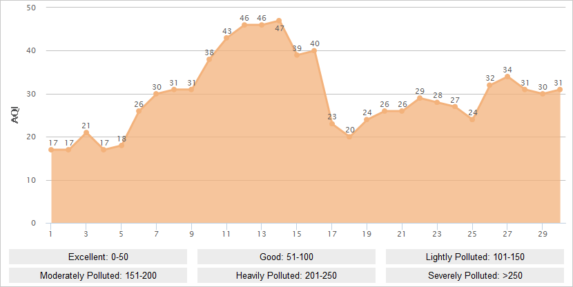 Lijiang AQI Graph in November