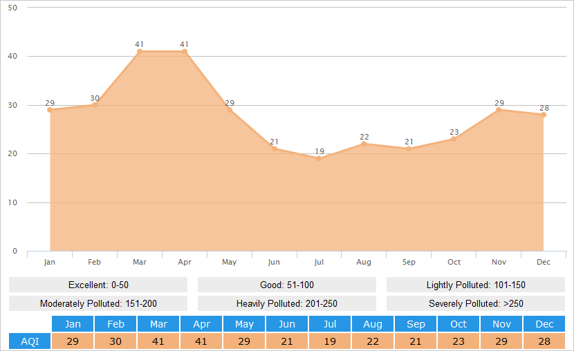 Average AQI(Air Quality Index) Graph for Lijiang