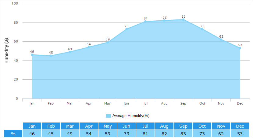 Average Humidity Graph for Lijiang