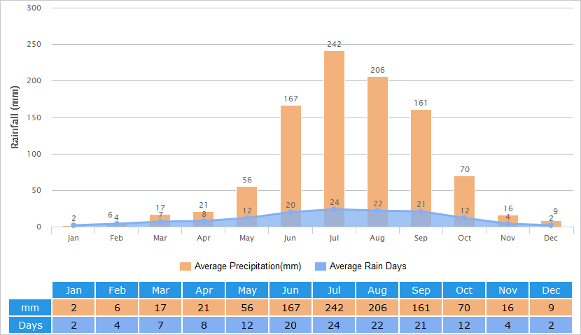 Average Rainfall Graph for Lijiang