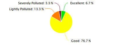 Luoyang Air Quality in April