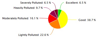 Luoyang Air Quality in January