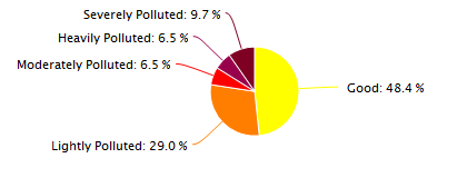 Luoyang Air Quality in March