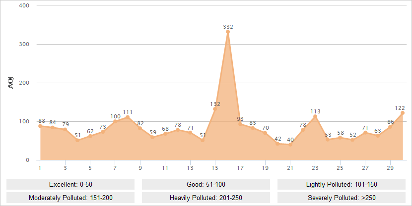 Luoyang AQI Graph in April