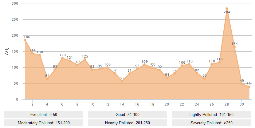 Luoyang AQI Graph in December