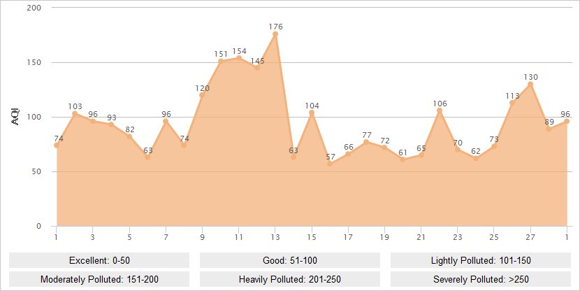 Luoyang AQI Graph in February