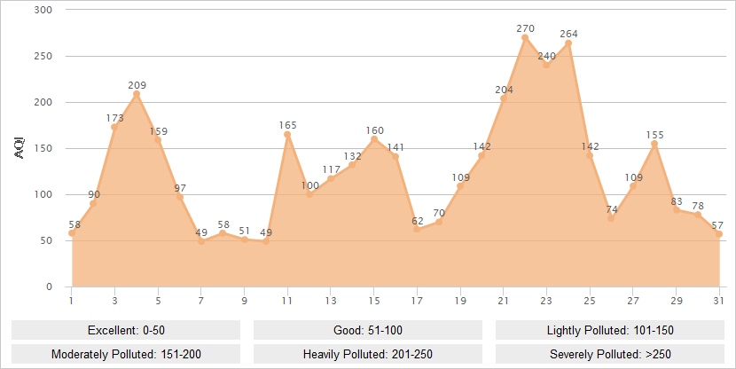 Luoyang AQI Graph in January