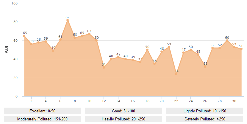 Luoyang AQI Graph in July