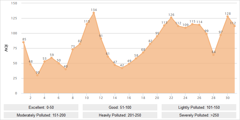 Luoyang AQI Graph in October