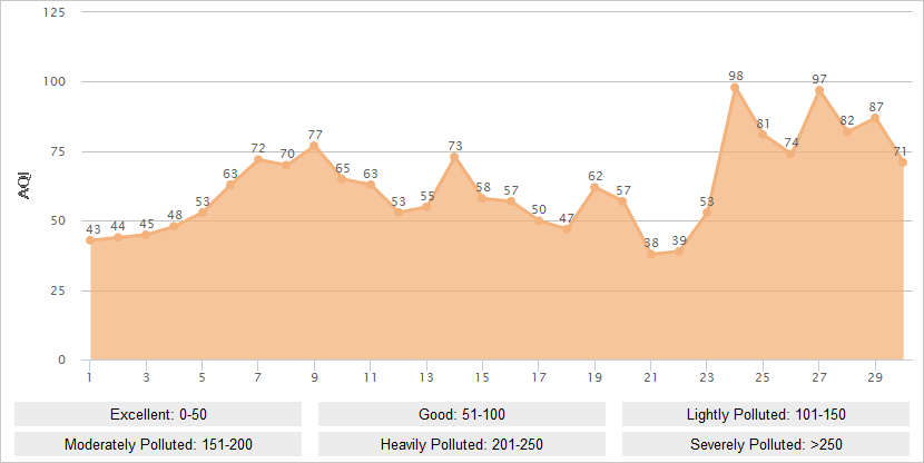 Luoyang AQI Graph in September