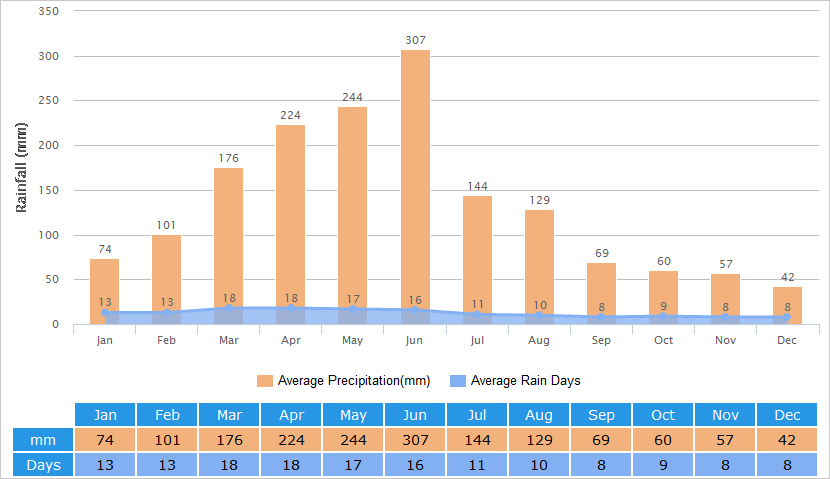 Average Rainfall Graph for Nanchang