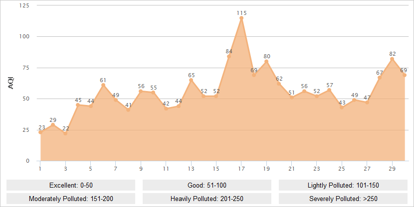 Nanjing AQI Graph in April