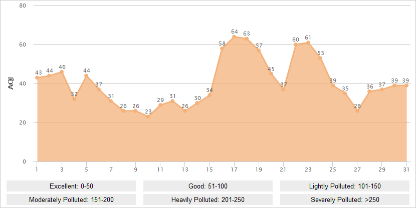 Nanjing AQI Graph in August