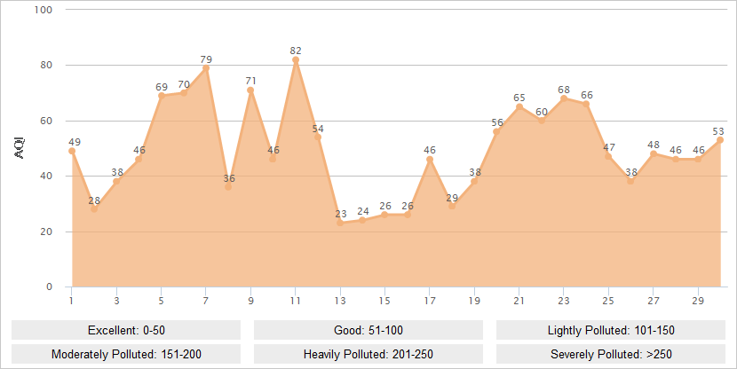 Nanjing AQI Graph in June