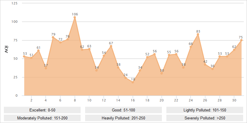 Nanjing AQI Graph in May