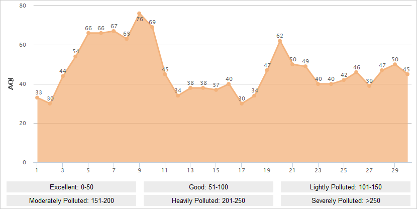 Nanjing AQI Graph in September