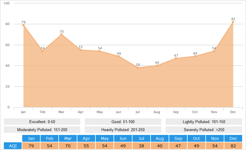 Average AQI(Air Quality Index) Graph for Nanjing